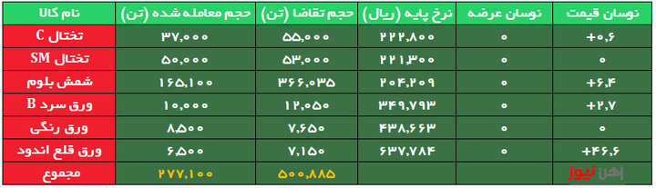 بورس کالا/ معامله شمش با تقاضای بیش از دو برابر/ گران‌ترین شمش برای فولاد خوزستان 