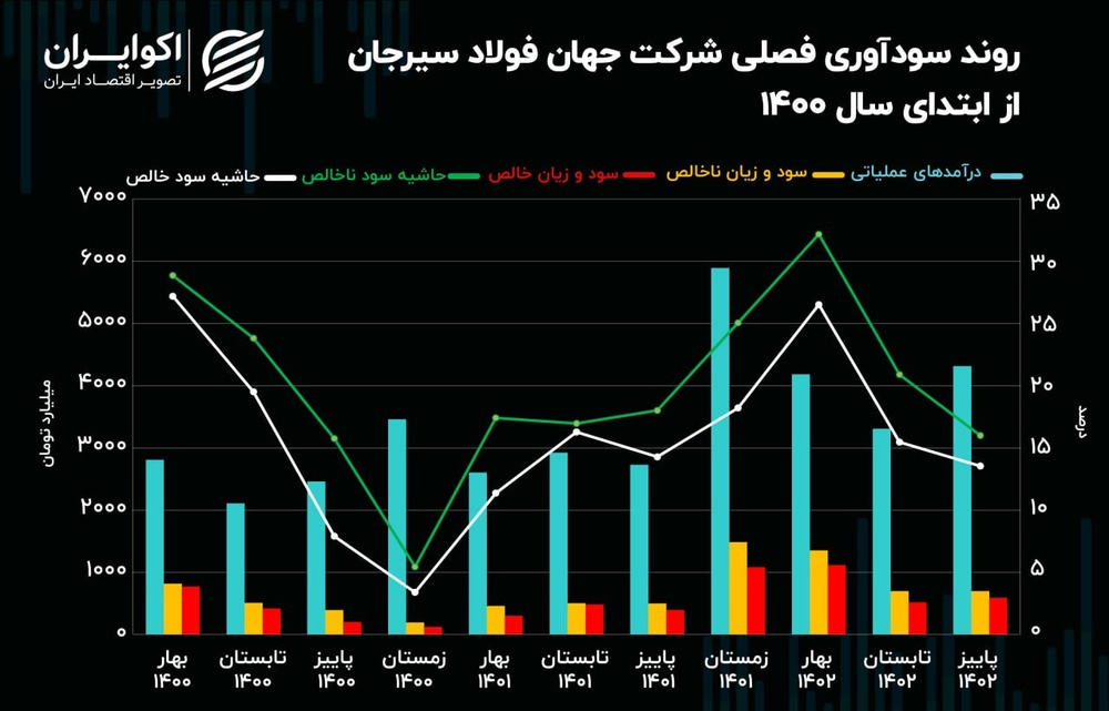 تحلیل بنیادی سهام فجهان/ فراز و فرود حاشیه سود فجهان!