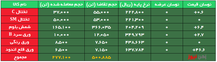 بورس کالا/ معامله شمش با تقاضای بیش از دو برابر/ گران‌ترین شمش برای فولاد خوزستان