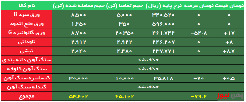 بورس کالا/ استقبال از نبشی و ناودانی قیمت را ۸ درصد بالا برد