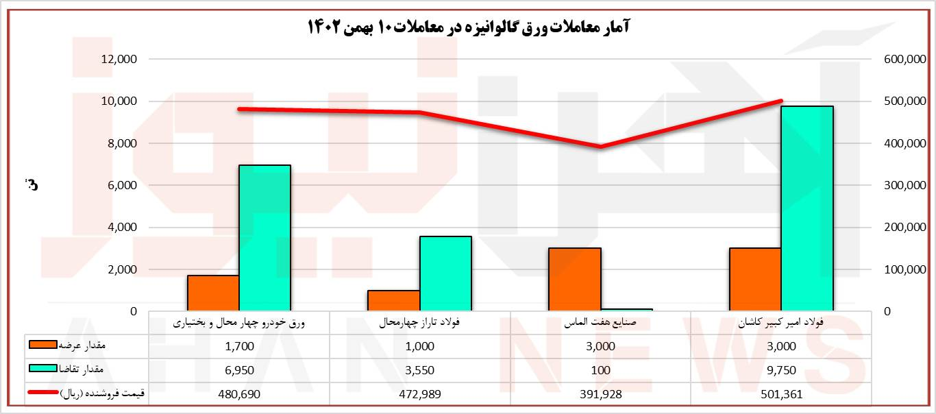ثبت گرانترین ورق گالوانیزه G به نام فولاد امیرکبیر کاشان در معاملات امروز