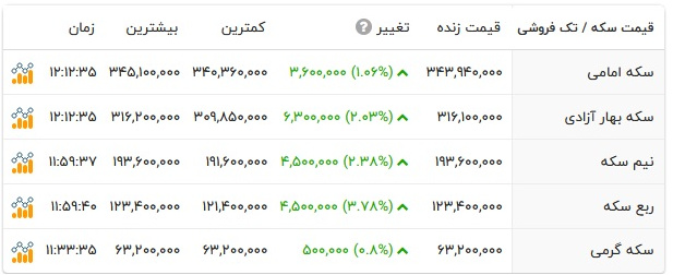 قیمت دلار به ۵۹ هزارو ۲۰۰ تومان رسید