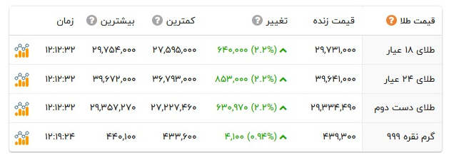 قیمت دلار به ۵۹ هزارو ۲۰۰ تومان رسید
