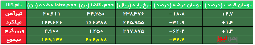بورس کالا/ تداوم بازار گرمِ میلگرد در بورس کالا