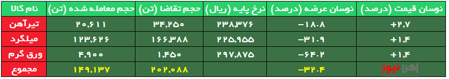 بورس کالا/ تداوم بازار گرمِ میلگرد در بورس کالا