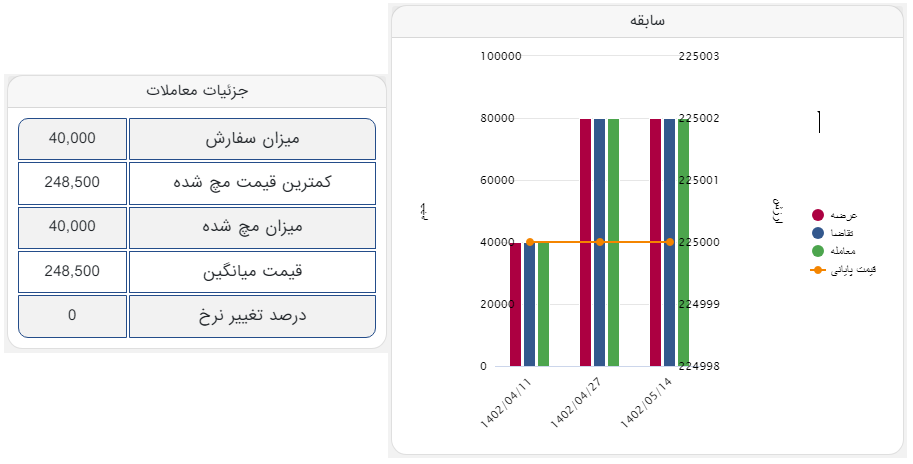 معامله ۴۰ هزار تن تختال صادراتی فولاد مبارکه در بورس کالا