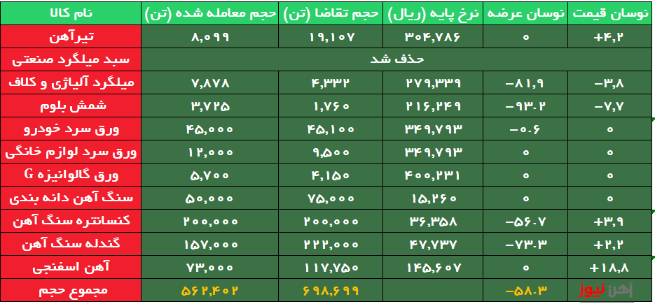 بورس کالا/ ۱۰۰ درصد تیرآهن به فروش رفت
