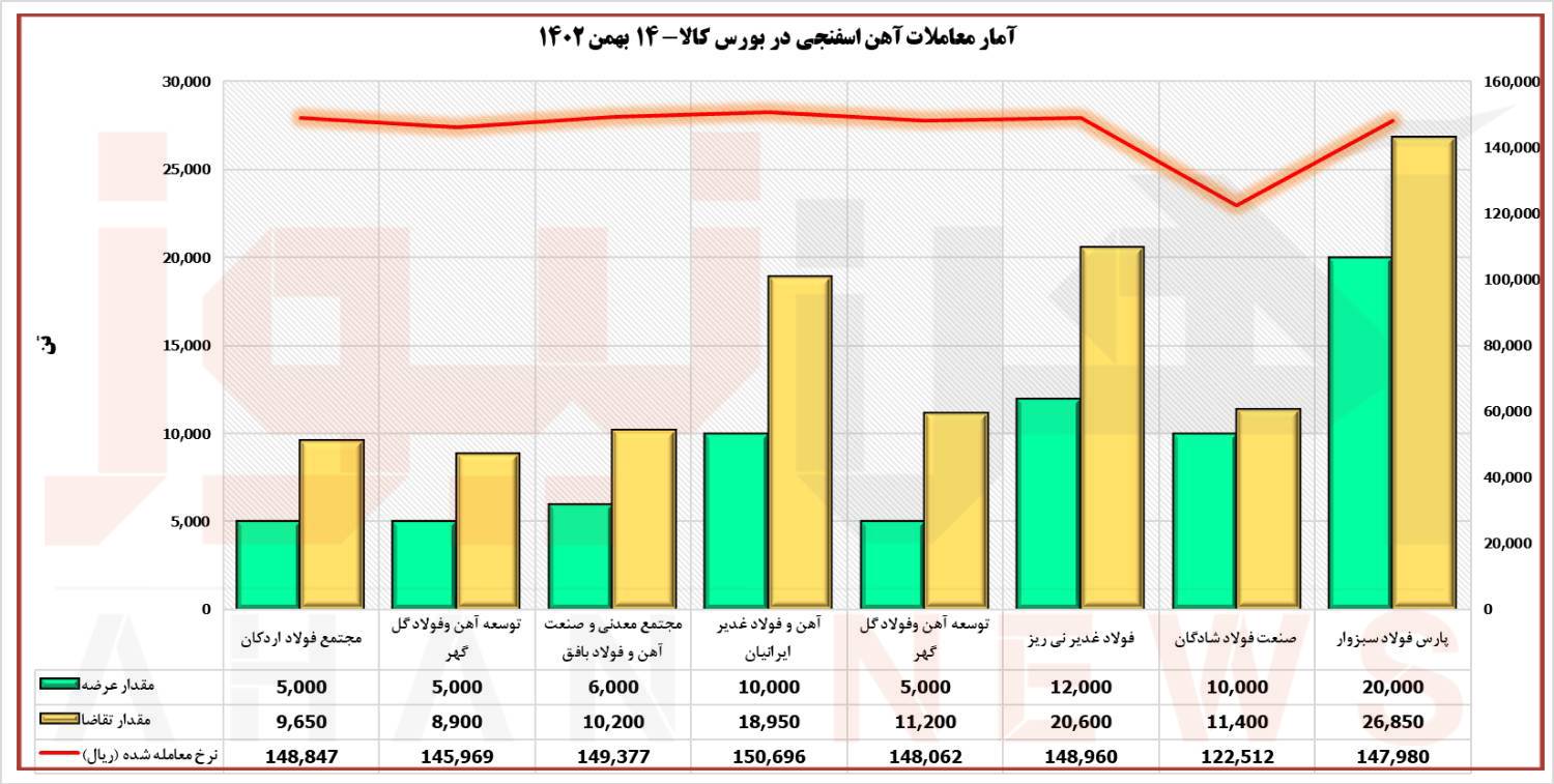 بورس کالا/ ثبت بالاترین نرخ معامله آهن اسفنجی در ۱۴۰۲/ اسفنجیِ آهن و فولاد غدیر ایرانیان در کانال ۱۵ هزار تومان