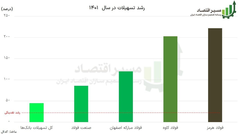 کنترل ترازنامه حریف فولادیها نشد/ رشد ۲ تا ۳ برابری تسهیلات به ۳ شرکت فولادی