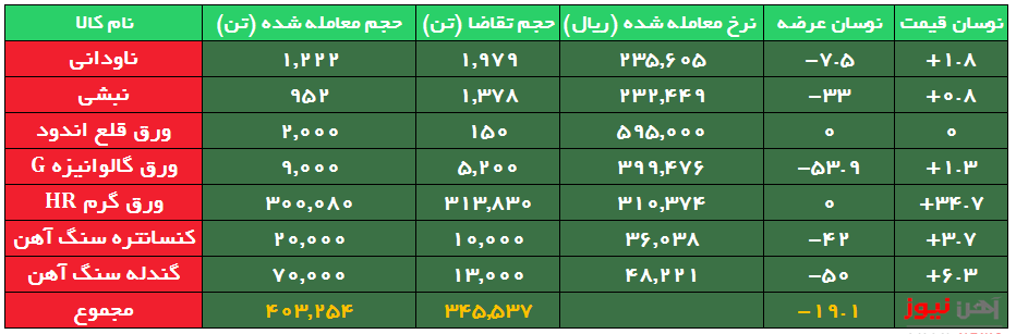 بورس کالا/ معامله ورق گرم مبارکه ۸ هزار تومان بالاتر از نرخ پایه