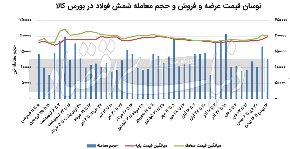 آیا افزایش قیمت میلگرد ادامه دارد؟
