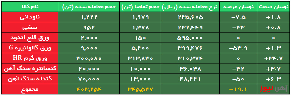 بورس کالا/ معامله ورق گرم مبارکه ۸ هزار تومان بالاتر از نرخ پایه
