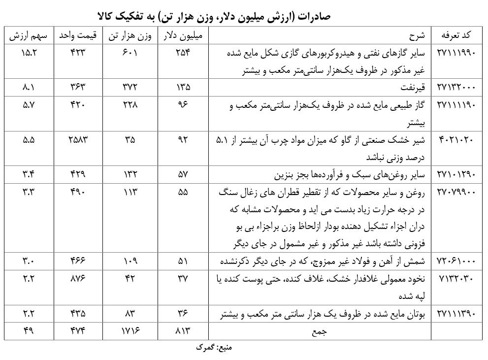 صادرات ۱۰۹ هزار تن شمش به پاکستان در سال ۱۴۰۲