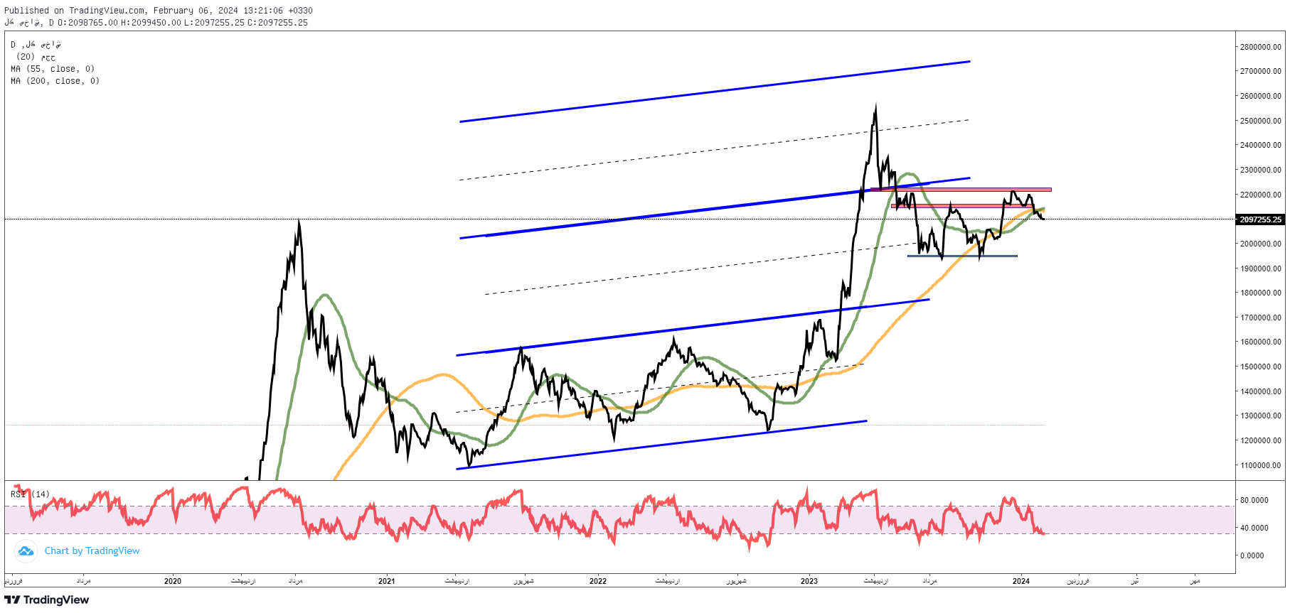 آیا شاخص به روند منفی ادامه میدهد؟