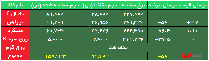 بورس کالا/ تقاضا برای میلگرد افت کرد/ ورق گرم بدون مشتری