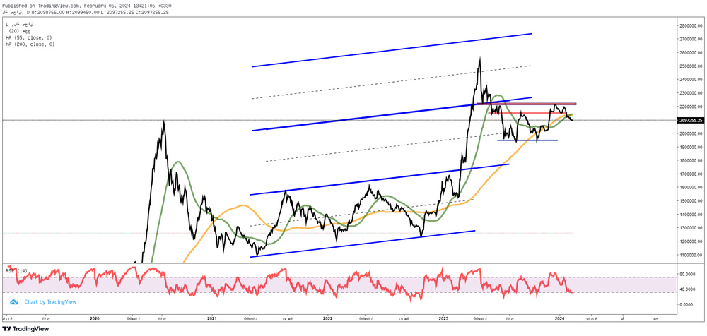 آیا شاخص به روند منفی ادامه میدهد؟