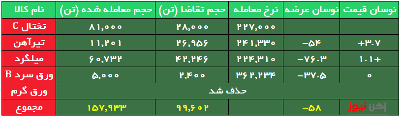 بورس کالا/ تقاضا برای میلگرد افت کرد/ ورق گرم بدون مشتری