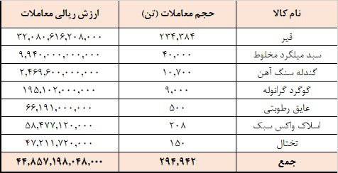 ۲۹۴ هزار تن محصول در تالار صادراتی معامله شد