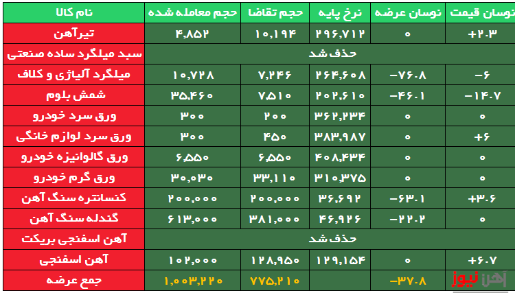 بورس کالا| ثبت تقاضای بیش از دو برابری برای تیرآهن ذوب آهن اصفهان