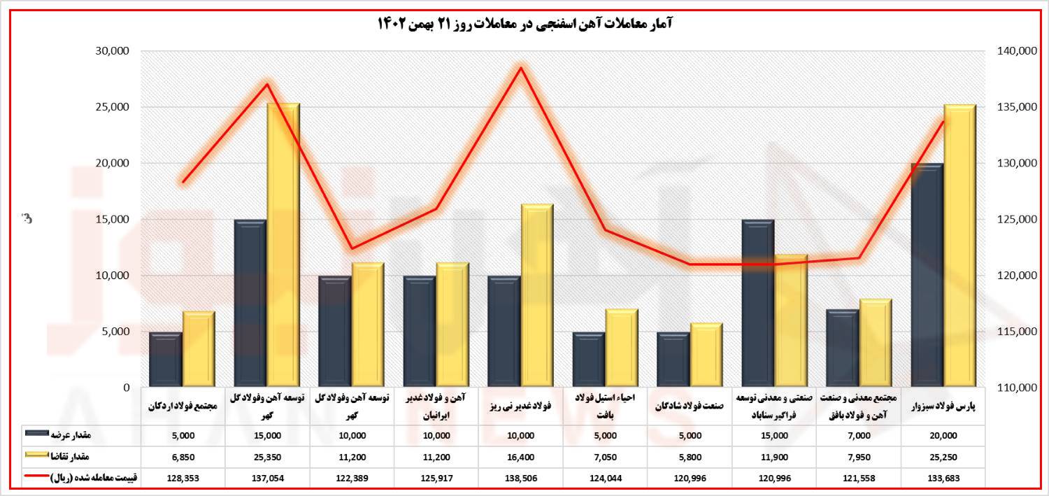 بورس کالا| بالاترین نرخ آهن اسفنجی متعلق به فولاد غدیر نیریز/ معامله اسفنجیِ فولاد شادگان در نرخ پایه