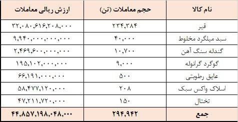۲۹۴ هزار تن محصول در تالار صادراتی معامله شد