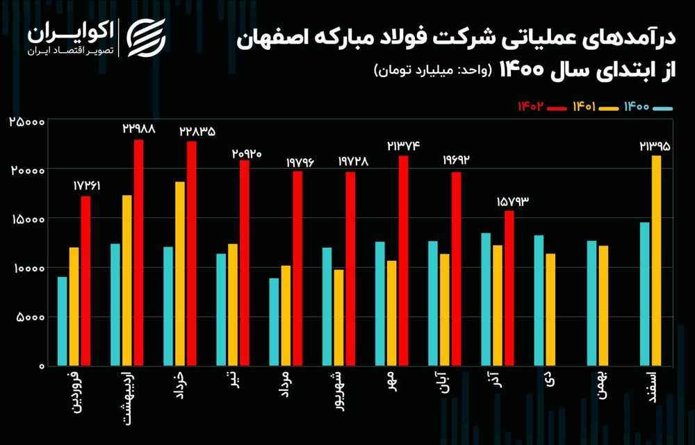 تحلیل بنیادی سهام فولاد / کاهش 12 همتی سودآوری فولاد مبارکه