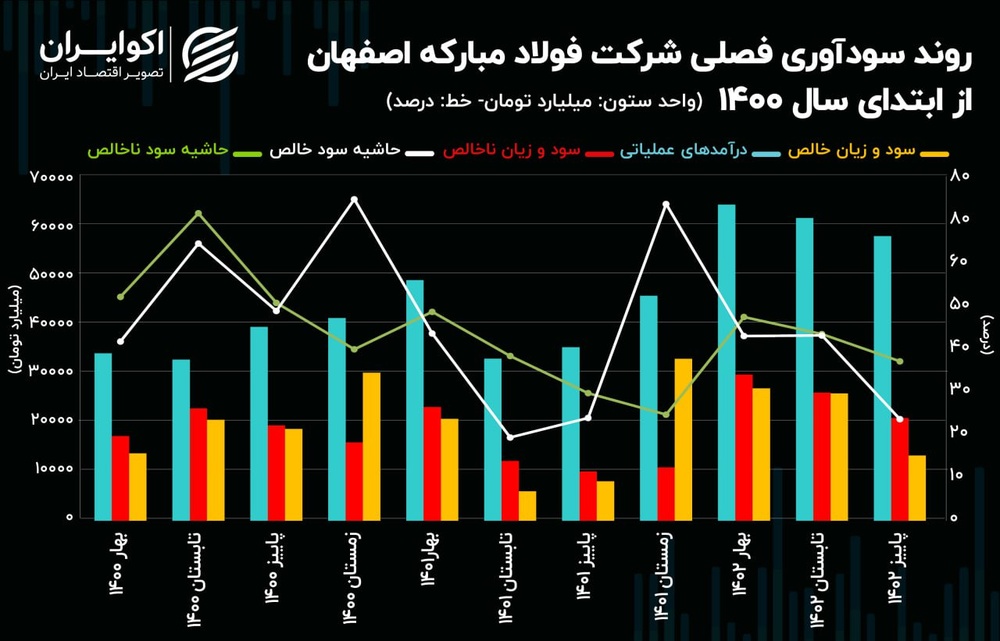 تحلیل بنیادی سهام فولاد / کاهش 12 همتی سودآوری فولاد مبارکه