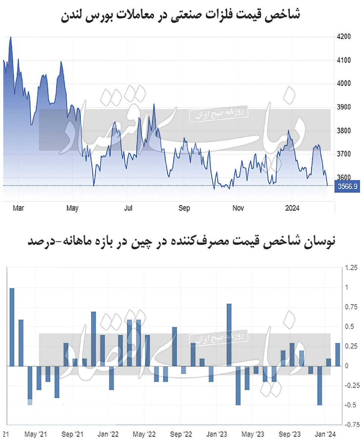 تضعیف بهای فلزات در بازار جهانی در پی رکود در چین