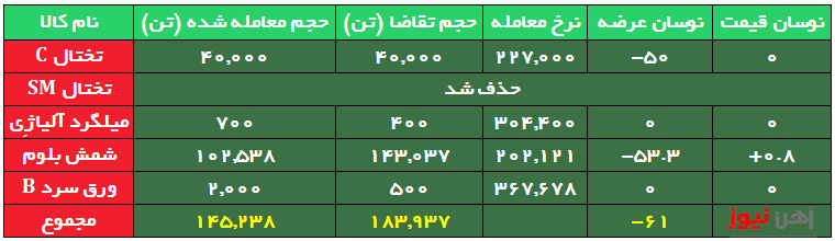 ریزش استقبال از شمش/ معامله شمشِ فولاد خوزستان در کانال ۲۱ هزار تومان