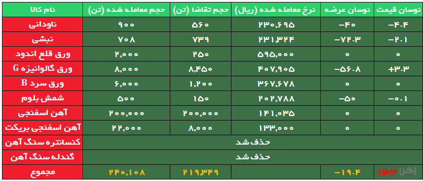 معامله ۲۰۰ هزار تن آهن اسفنجی در کانال قیمتی ۱۴ هزار تومان