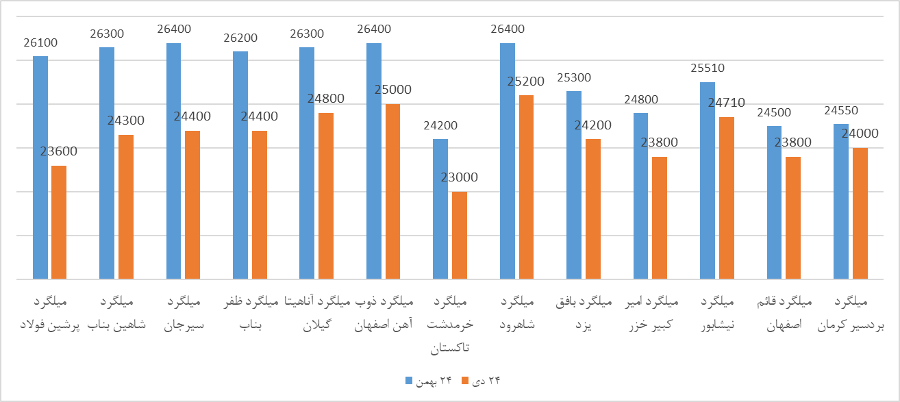 رشد قیمت میلگرد در یک ماه گذشته + جدول