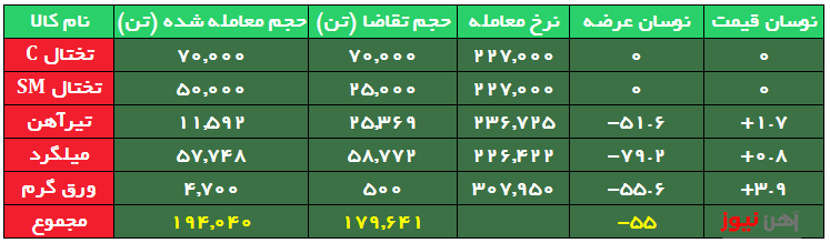 بورس کالا| تنها 20 درصد میلگرد عرضه شده معامله شد/ تداوم رقابت برای تیرآهن اعتباری