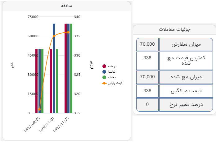 بورس کالا|معامله ۷۰ هزار تن آهن اسفنجی بریکت صبا فولاد