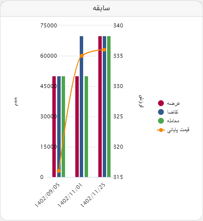 بورس کالا|معامله ۷۰ هزار تن آهن اسفنجی بریکت صبا فولاد