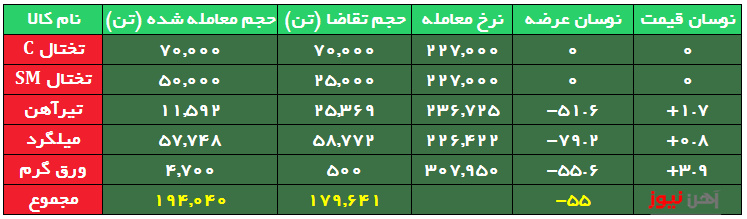 بورس کالا| تنها 20 درصد میلگرد عرضه شده معامله شد/ تداوم رقابت برای تیرآهن اعتباری