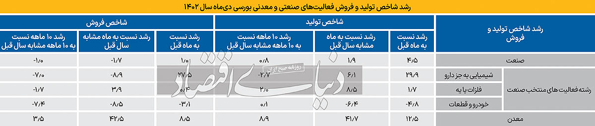 بررسی عملکرد بخش فلزات و معدن در بورس در ۱۰ ماه اول سال ۱۴۰۲