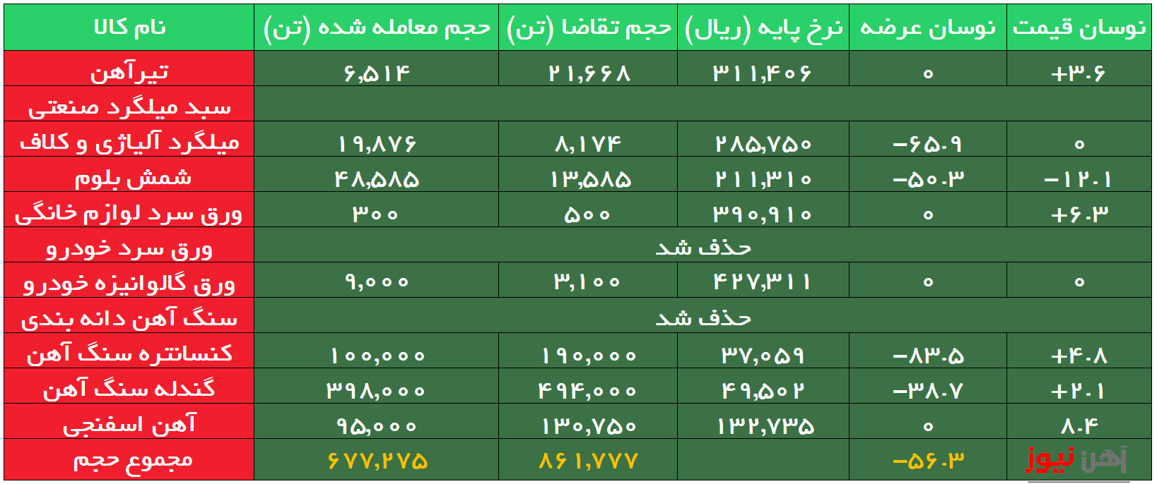 بورس کالا| رقابت بالا برای ورق سرد لوازم خانگی فولاد غرب آسیا