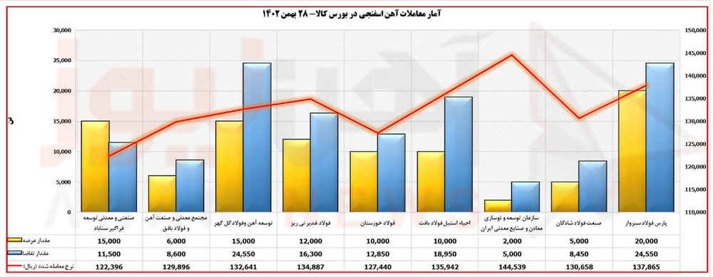 آهن اسفنجی ایمیدرو در بالاترین قیمت معامله شد