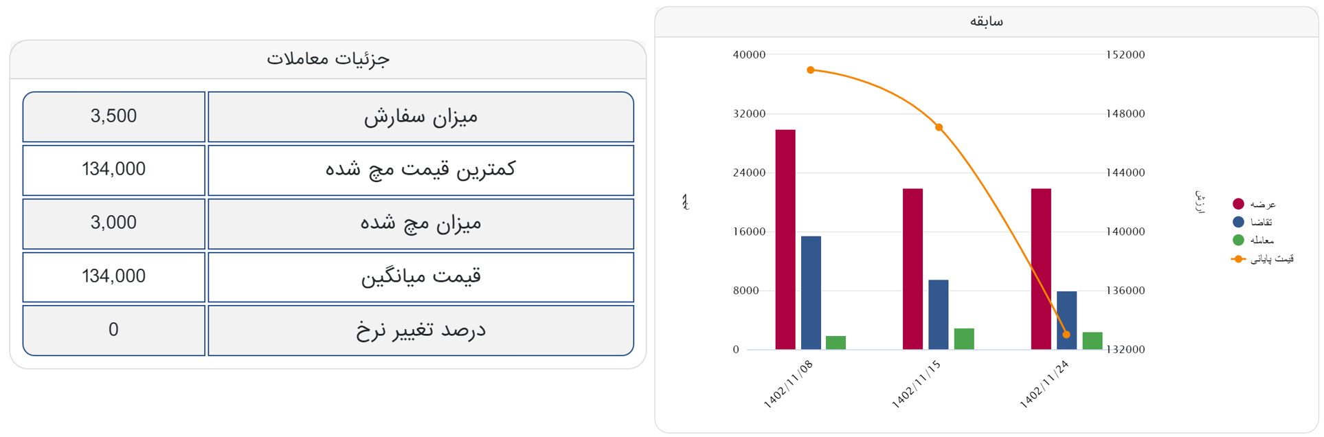 بورس کالا| معامله ۱۳/۶ درصد آهن اسفنجیِ صبا فولاد خلیج فارس بر روی تابلوی معاملات