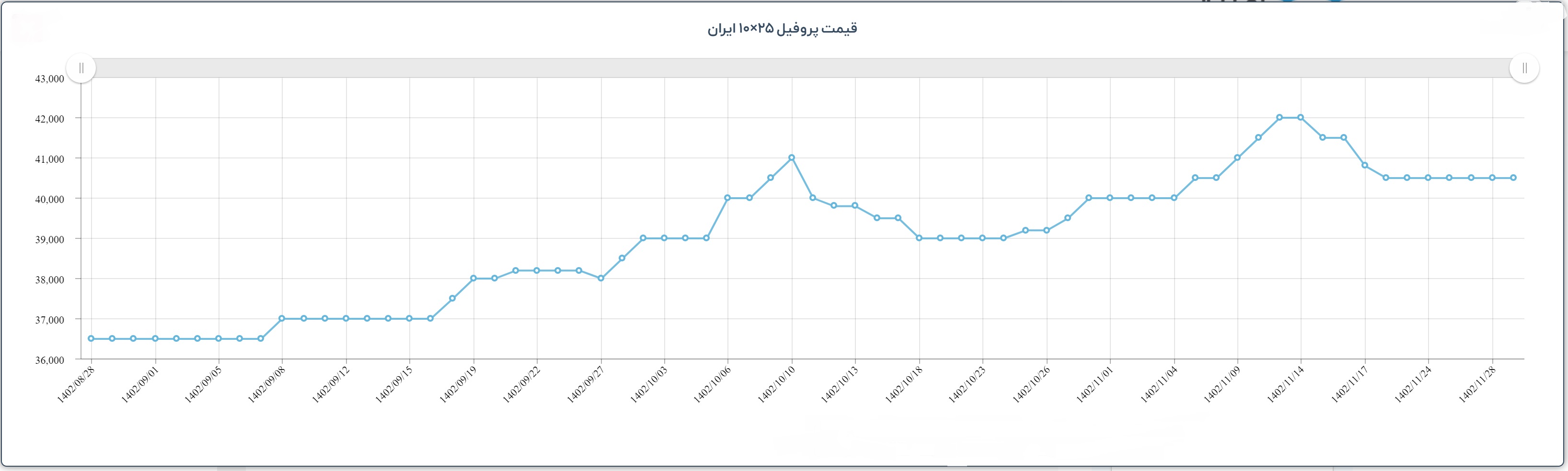 صادرات ورق، قیمت پروفیل را بالا برد/ افزایش ۴ هزار تومانی در ۳ ماه اخیر