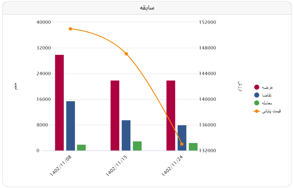 بورس کالا| معامله ۱۳/۶ درصد آهن اسفنجی بریکتِ صبا فولاد خلیج فارس بر روی تابلوی معاملات