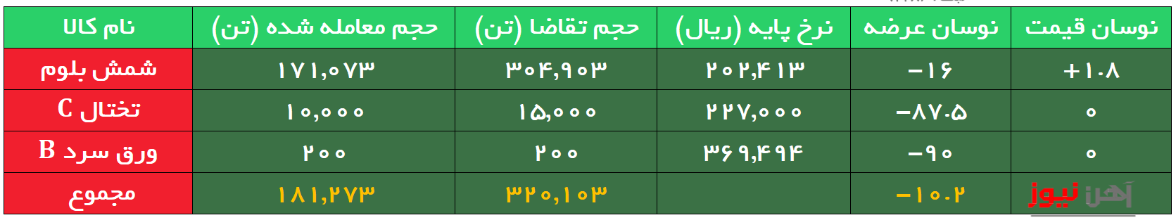 بورس کالا| معامله شمش با تقاضای بالا و تنها با 200 تومان بالاتر از نرخ هفته قبل/ شمش چادرملو در صدر قیمتها