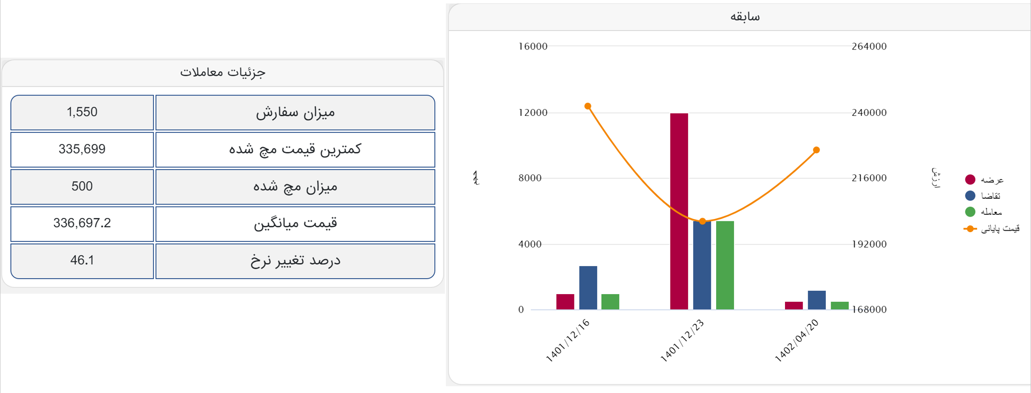 بازگشت طوفانی لوله و نورد اهواز پس از ۸ ماه!/ معامله ورق در کانال ۳۳ هزار تومان در بورس کالا
