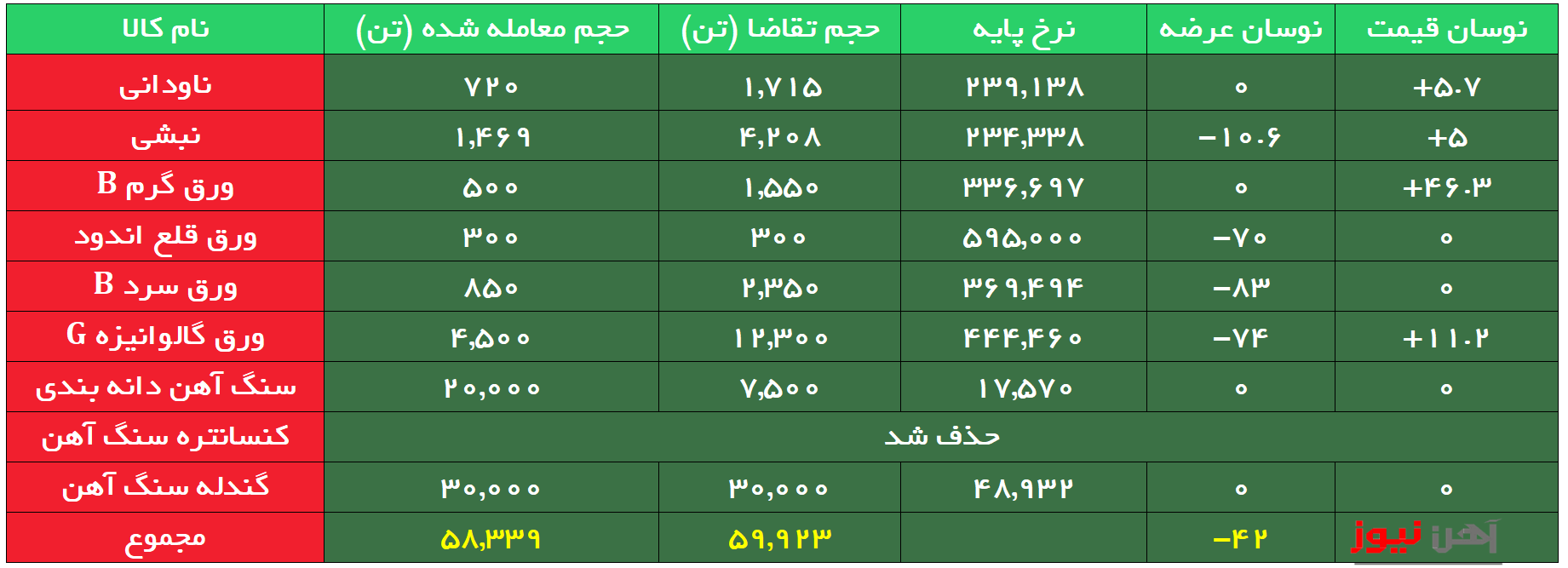 بورس کالا| عرضه کم همراه با رقابت بالا برای نبشی و ناودانی بورسی