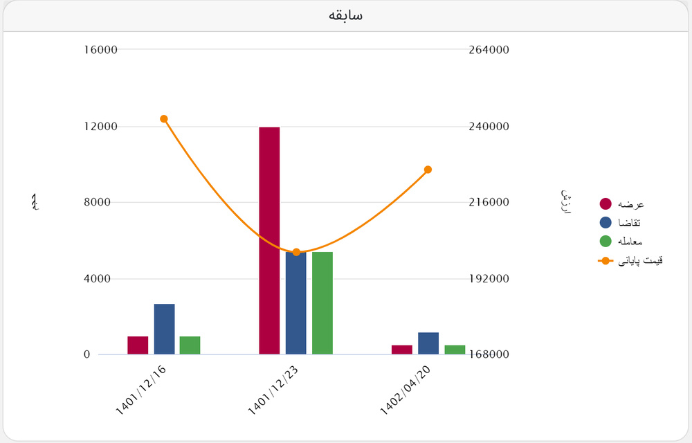 بازگشت طوفانی لوله و نورد اهواز پس از ۸ ماه!/ معامله ورق در کانال ۳۳ هزار تومان در بورس کالا