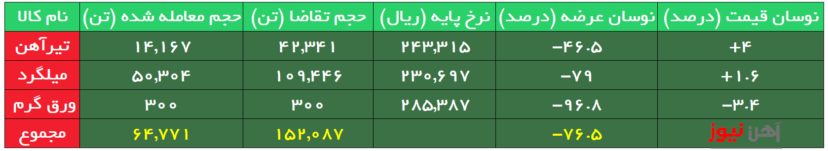 بورس کالا| بیش از ۵۰ درصد متقاضیان میلگرد موفق به ثبت سفارش نشدند