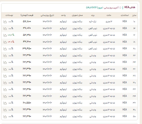 آرامش نسبی بازار تیرآهن با شروع ماه اسفند