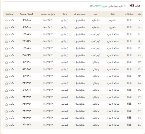 آرامش نسبی بازار تیرآهن با شروع ماه اسفند