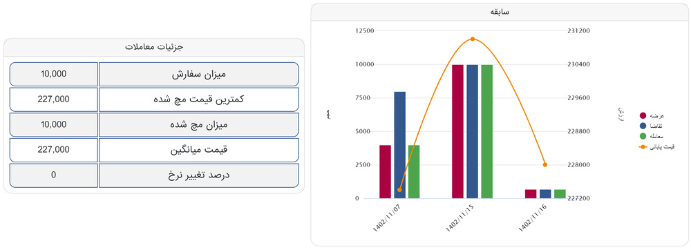 کاهش قیمت ۴۰۰ تومانی نرخ میلگرد صادراتی ذوب آهن اصفهان