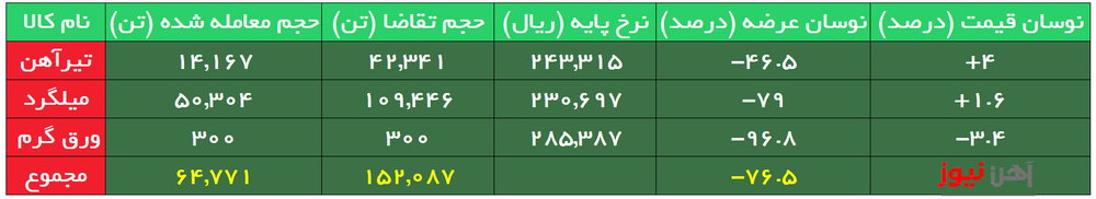 بورس کالا| بیش از ۵۰ درصد متقاضیان میلگرد موفق به ثبت سفارش نشدند